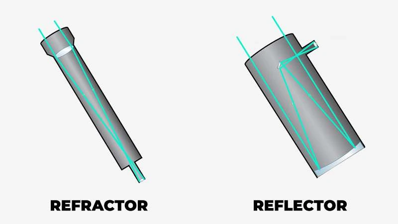 Understanding the Core Difference: refractor vs reflector telescope
